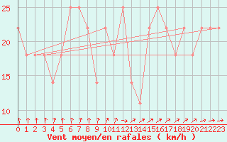 Courbe de la force du vent pour Kuopio Ritoniemi