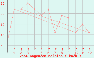 Courbe de la force du vent pour Puerto Princesa