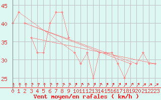 Courbe de la force du vent pour Kittila Laukukero