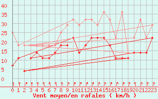 Courbe de la force du vent pour Marknesse Aws