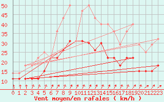 Courbe de la force du vent pour Troyes (10)