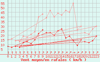 Courbe de la force du vent pour Saulieu (21)