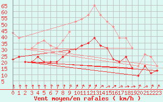 Courbe de la force du vent pour Caen (14)