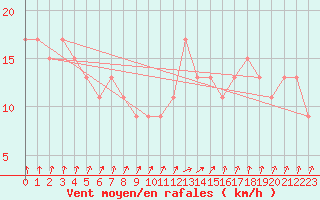 Courbe de la force du vent pour Rostherne No 2
