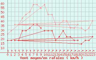 Courbe de la force du vent pour Jomala Jomalaby