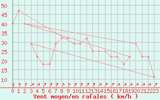 Courbe de la force du vent pour Porvoo Kilpilahti