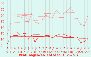 Courbe de la force du vent pour Vannes-Sn (56)