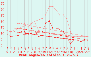 Courbe de la force du vent pour Fribourg (All)