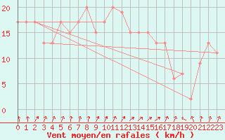 Courbe de la force du vent pour Magilligan