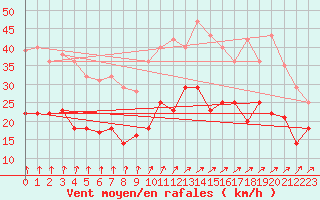 Courbe de la force du vent pour Werl