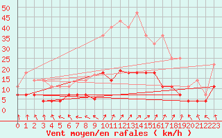 Courbe de la force du vent pour Valdepeas