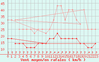 Courbe de la force du vent pour Koksijde (Be)