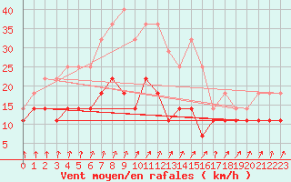 Courbe de la force du vent pour Kokkola Hollihaka