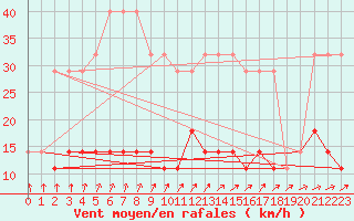 Courbe de la force du vent pour Voru