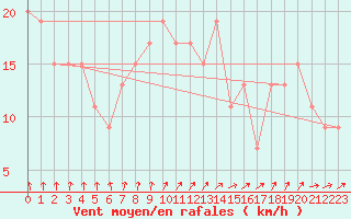 Courbe de la force du vent pour Donna Nook