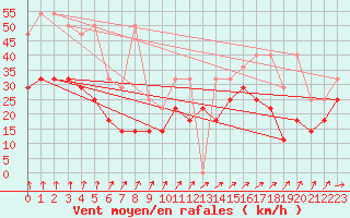 Courbe de la force du vent pour Koksijde (Be)