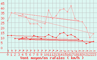 Courbe de la force du vent pour Brive-Souillac (19)