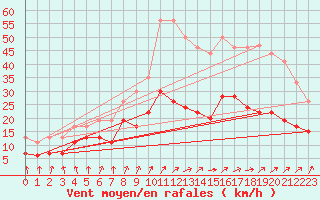 Courbe de la force du vent pour Dunkerque (59)