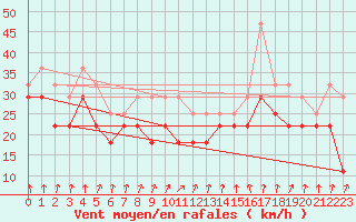 Courbe de la force du vent pour Luhanka Judinsalo