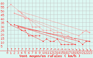 Courbe de la force du vent pour Jomala Jomalaby