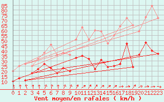 Courbe de la force du vent pour Weissenburg