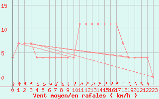 Courbe de la force du vent pour Kevo