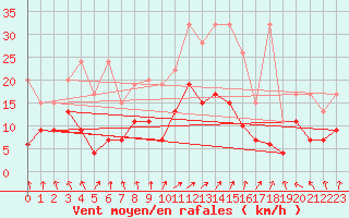 Courbe de la force du vent pour Villars-Tiercelin