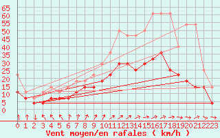 Courbe de la force du vent pour Leutkirch-Herlazhofen