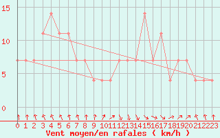 Courbe de la force du vent pour Lappeenranta Lepola