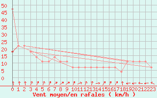 Courbe de la force du vent pour Berlin-Dahlem