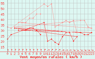 Courbe de la force du vent pour La Dle (Sw)