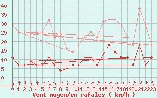 Courbe de la force du vent pour Madrid / Retiro (Esp)