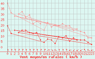 Courbe de la force du vent pour Evian - Sionnex (74)