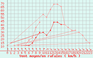 Courbe de la force du vent pour Tecuci