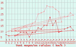 Courbe de la force du vent pour Schleiz