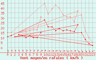 Courbe de la force du vent pour Neu Ulrichstein