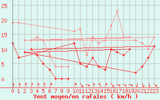 Courbe de la force du vent pour Troyes (10)