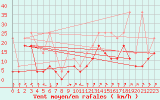 Courbe de la force du vent pour Fribourg (All)