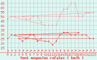 Courbe de la force du vent pour Naven