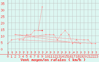 Courbe de la force du vent pour Bergen