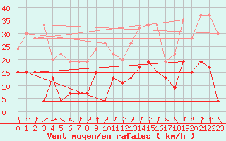 Courbe de la force du vent pour Altnaharra