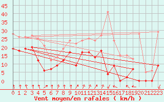 Courbe de la force du vent pour Douvaine (74)