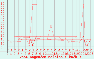 Courbe de la force du vent pour Geilenkirchen