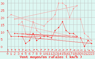 Courbe de la force du vent pour Metz (57)