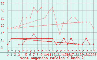 Courbe de la force du vent pour Weiden