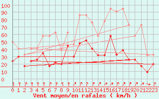 Courbe de la force du vent pour Les Attelas