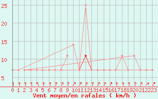 Courbe de la force du vent pour Puolanka Paljakka