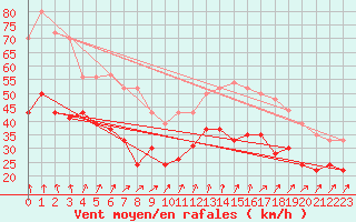 Courbe de la force du vent pour Ouessant (29)