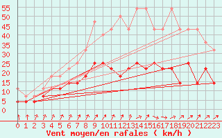 Courbe de la force du vent pour Heino Aws