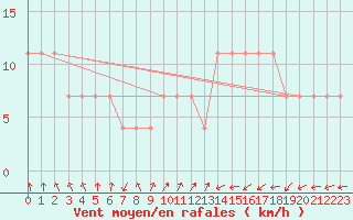 Courbe de la force du vent pour Lisbonne (Po)